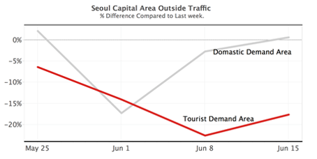 Foot traffic changes in Seoul commercial districts, weeks 1–4