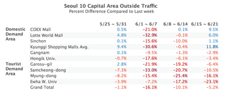 Myeong-dong foot traffic: local vs. foreign visitors