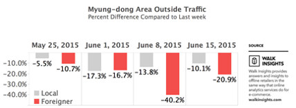 Foot traffic trends by district